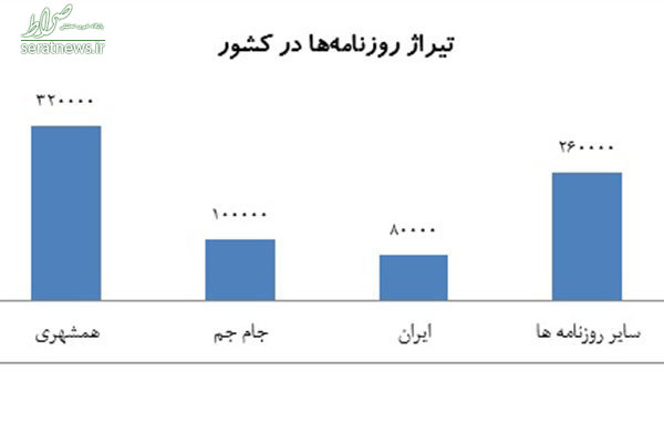 سقوط تیراژ روزنامه‌ها به مرز ۸۰۰ هزار نسخه! +جدول