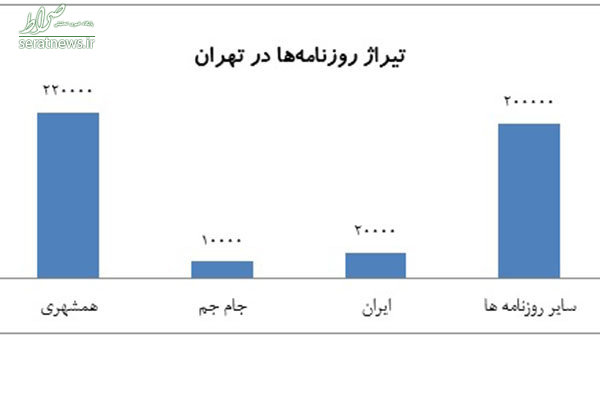 سقوط تیراژ روزنامه‌ها به مرز ۸۰۰ هزار نسخه! +جدول