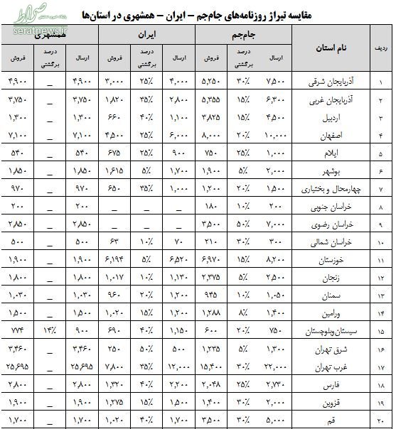 سقوط تیراژ روزنامه‌ها به مرز ۸۰۰ هزار نسخه! +جدول