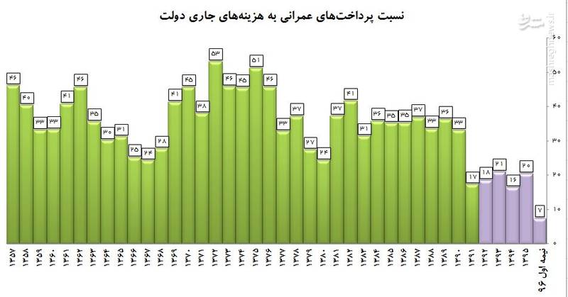 بدترین دوره تخصیص بودجه عمرانی پس از انقلاب+جدول