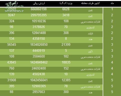 واردات زین موتورسیکلت از هند و اندونزی +جدول واردات زین موتورسیکلت از هند و اندونزی +جدول