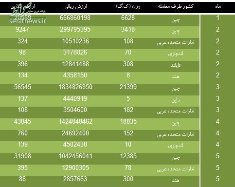 واردات زین موتورسیکلت از هند و اندونزی +جدول