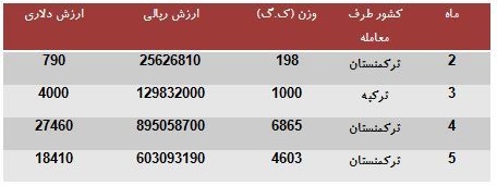 مراودات میلیاردی ایران و ترکیه برسر تيوپ! +جدول