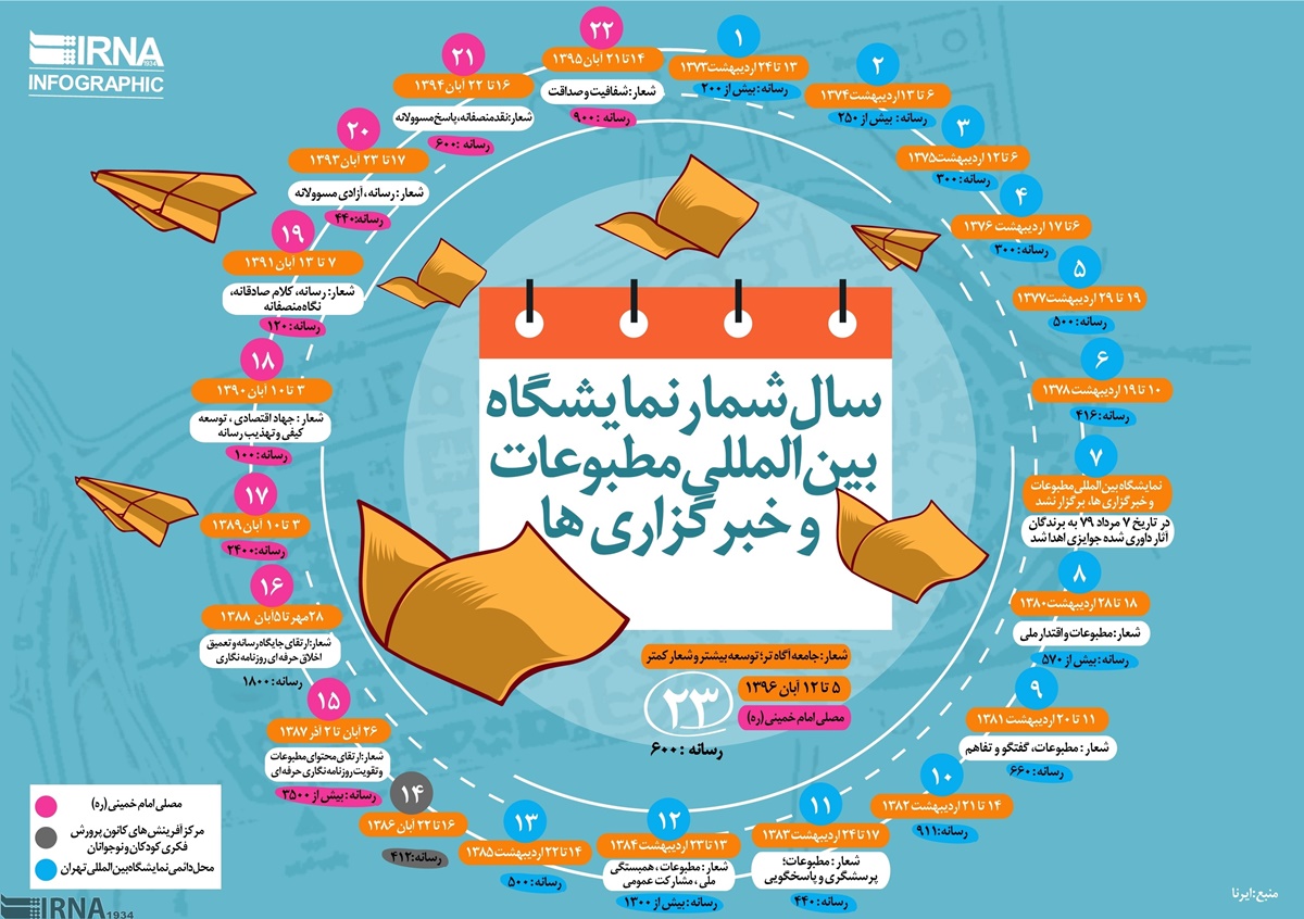 اینفوگرافی/ آماری از نمایشگاه‌های مطبوعات