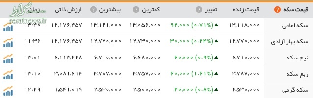 تداوم افزایش قیمت سکه و دلار در بازار