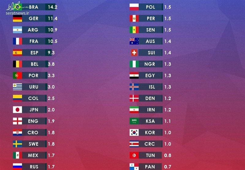 شانس قهرمانی ایران در جام‌جهانی تخمین زده شد + عکس