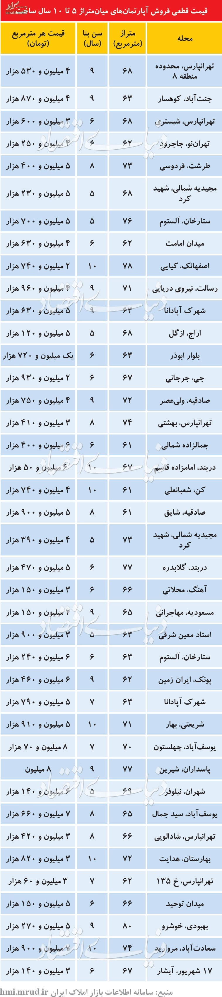 قیمت آپارتمانهای5تا 10ساله در تهران