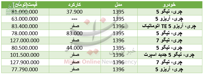 آخرین قیمت خودروی چری در بازار