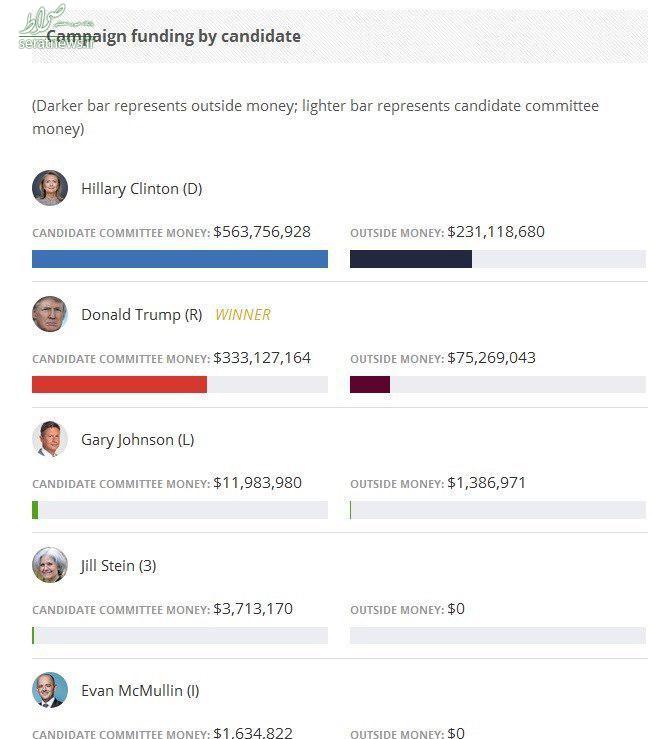 جدول/ هزینه انتخابات ۲۰۱۶ آمریکا جدول/ هزینه انتخابات ۲۰۱۶ آمریکا