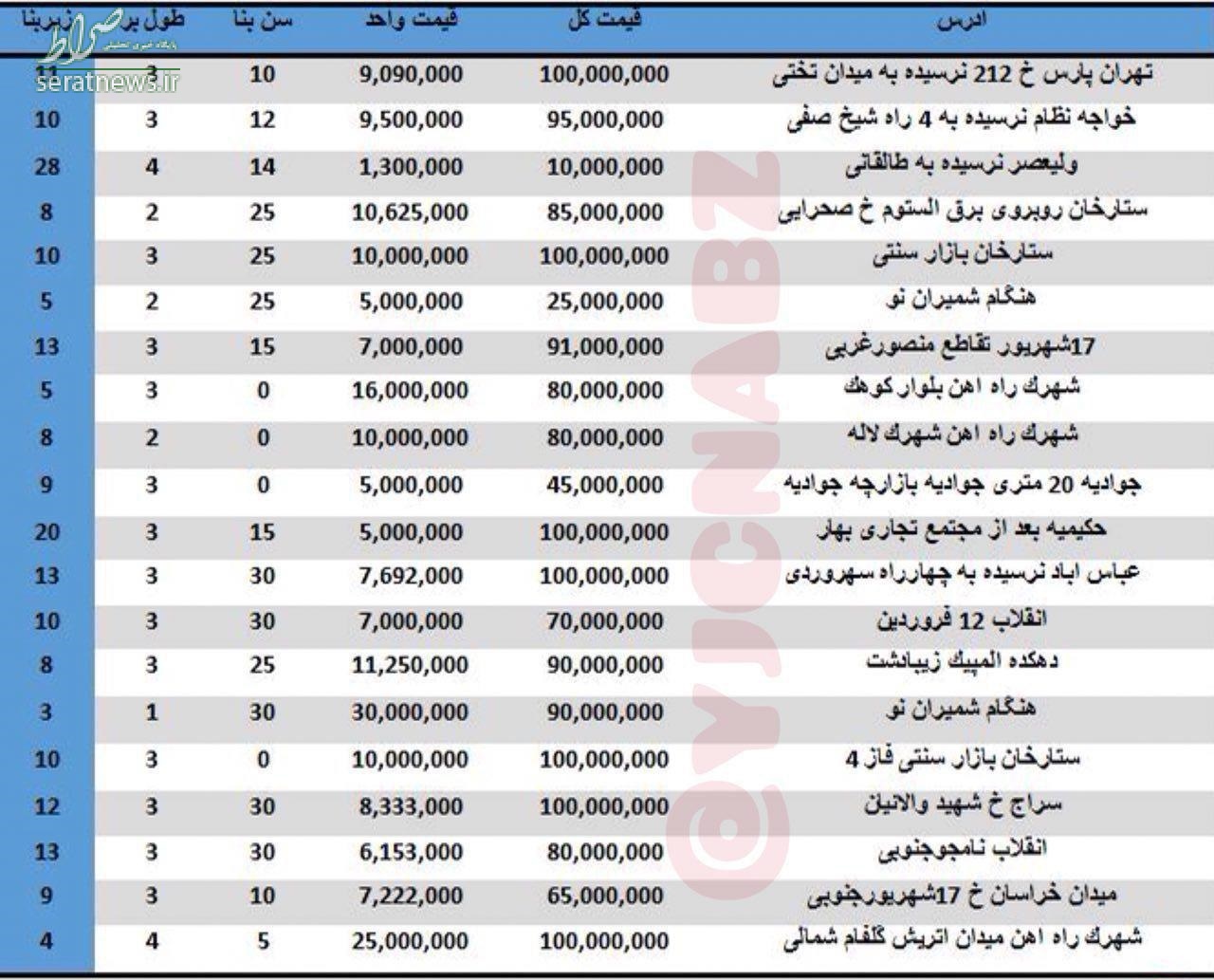 جدول/ نرخ خرید و فروش مغازه در تهران