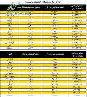 مقایسه دستمزد شاغلان ایران با سایر جهان+جدول