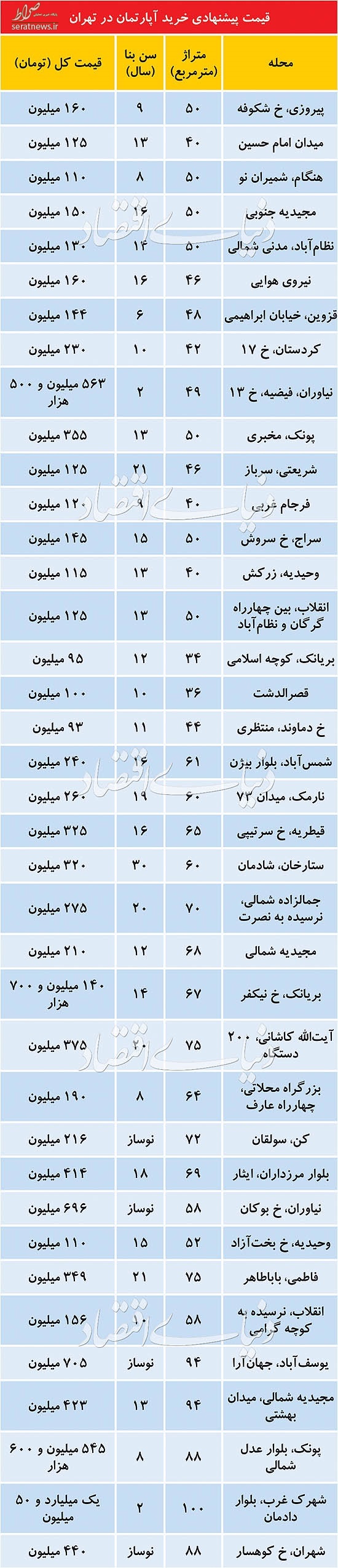 قیمت آپارتمانهای زیر 100متر در تهران