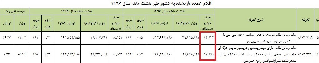 ۵۲ هزار خودرو خارجی وارد کشور شد + جدول