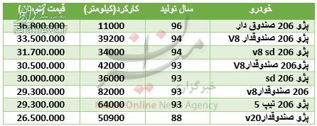 قیمت ۲۰۶ صندوقدار در بازار