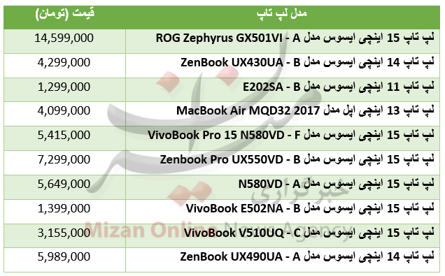 جدول/ برای خرید لپ‌تاپ سبک چقدر باید هزینه کرد؟