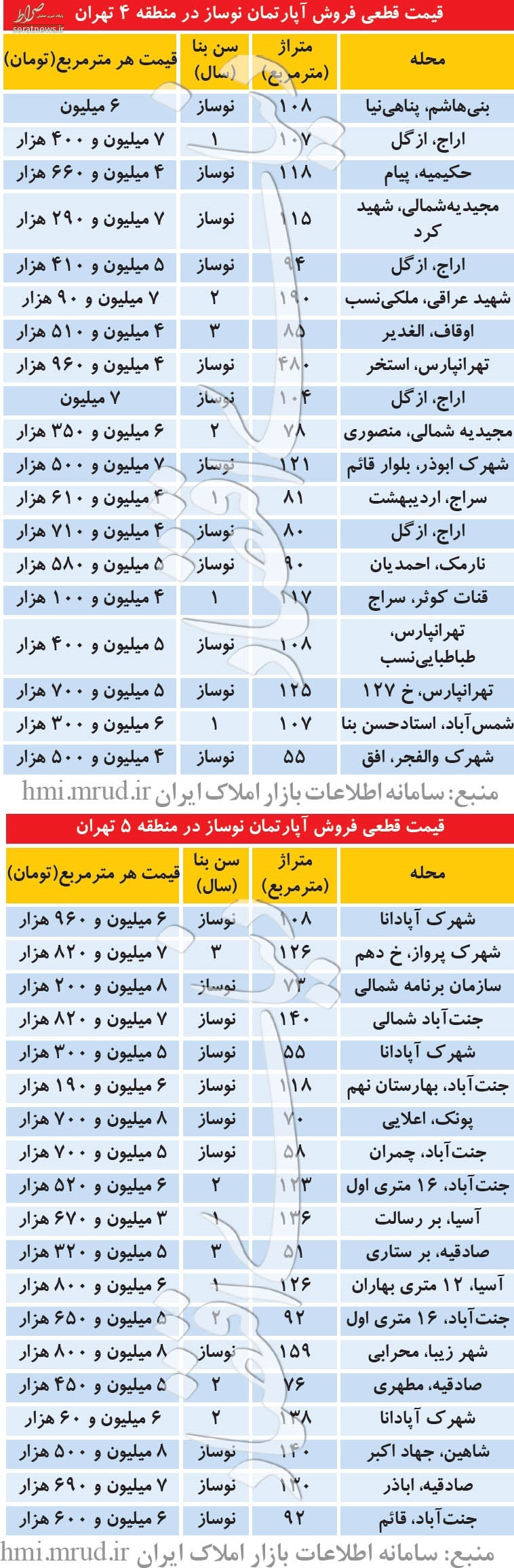 قیمت آپارتمان نوساز در منطقه 4 و 5 تهران