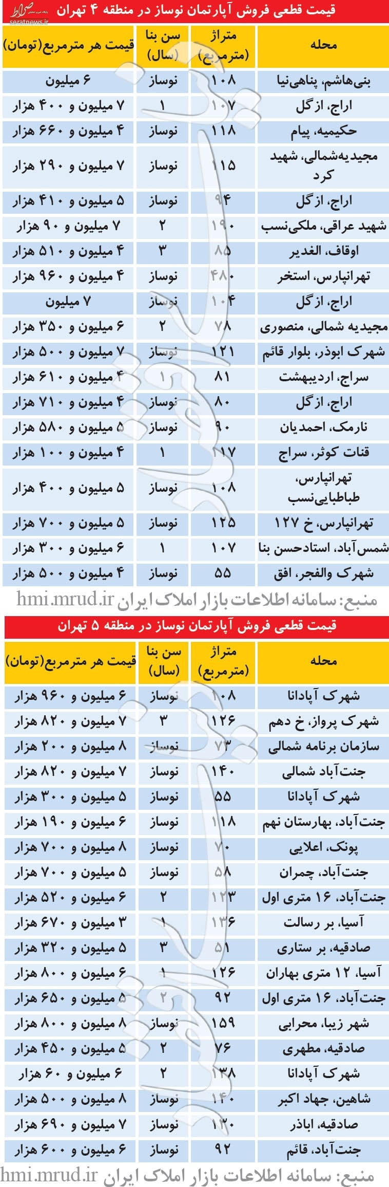 قیمت آپارتمان نوساز در منطقه 4 و 5 تهران