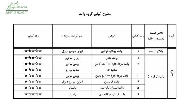 ۷ خودروی بی کیفیت بازار را بشناسید+جدول