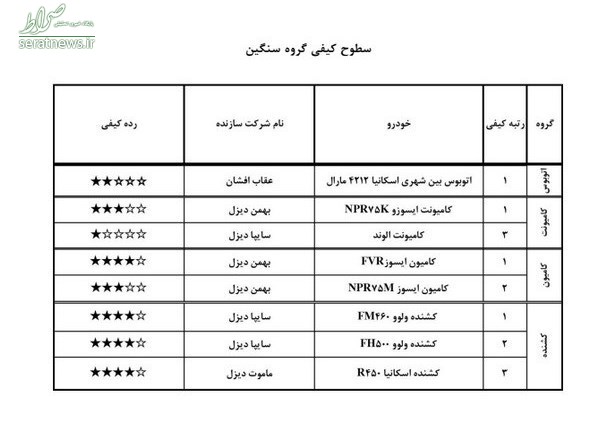 ۷ خودروی بی کیفیت بازار را بشناسید+جدول ۷ خودروی بی کیفیت بازار را بشناسید+جدول