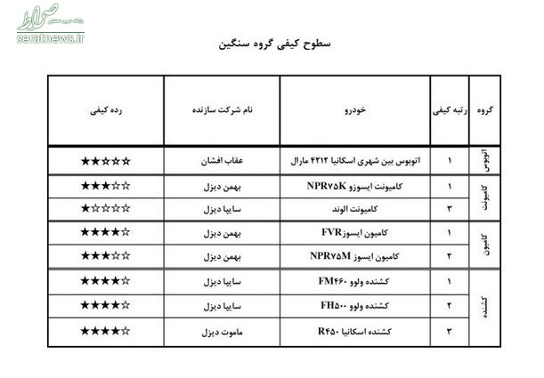 ۷ خودروی بی کیفیت بازار را بشناسید+جدول