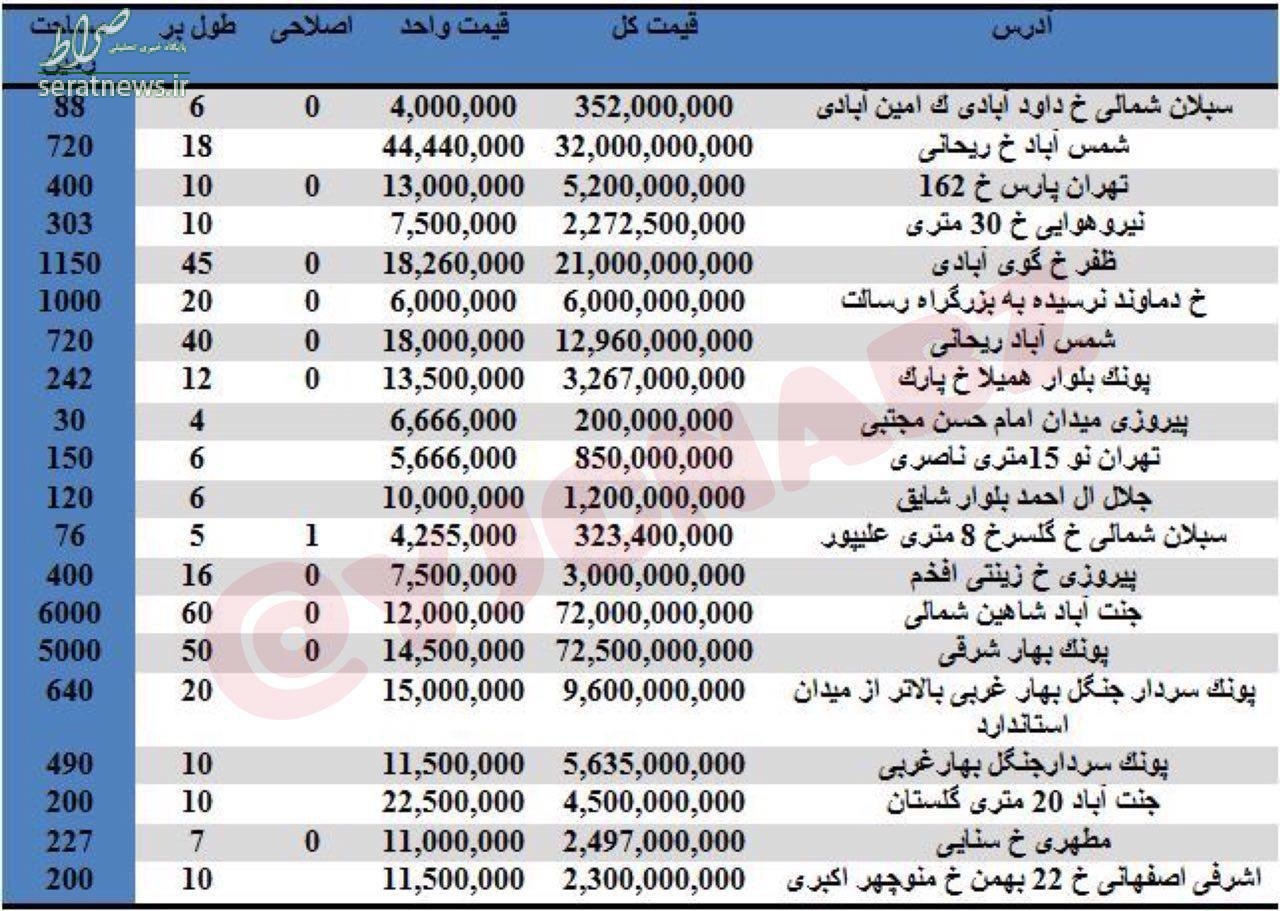 جدول/ مظنه فروش املاک کلنگی در تهران