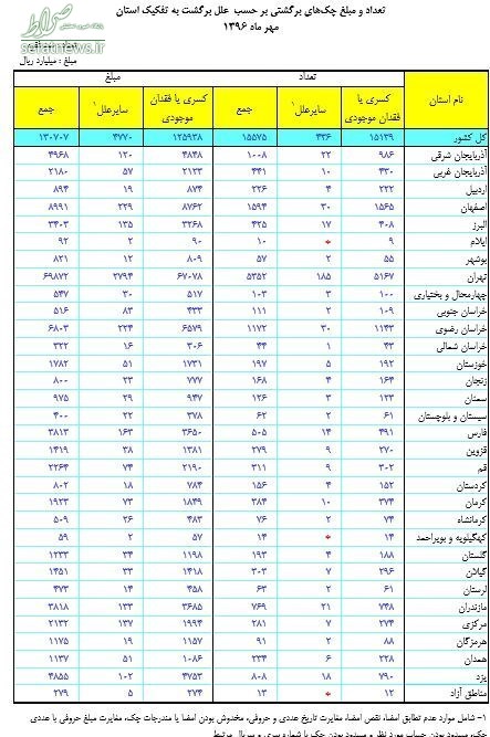 دلیل اصلی برگشت چک در ایران +جدول دلیل اصلی برگشت چک در ایران +جدول