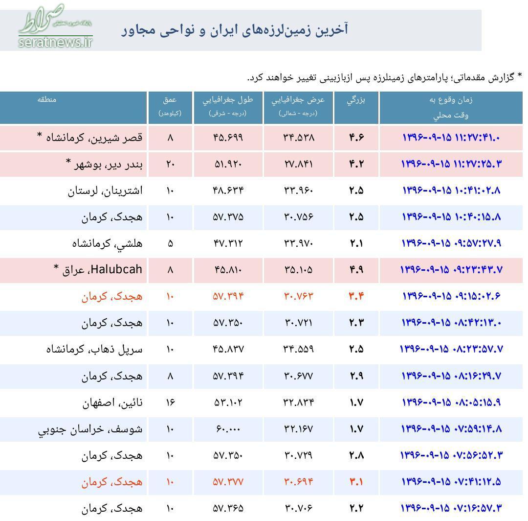 جدول/ آخرین زلزله‌ و پس لرزه‌ها در کشور