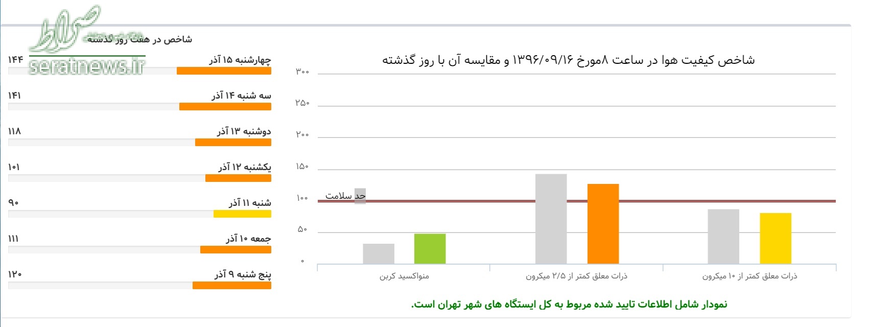 آلودگی هوای تهران برای پنجمین روز متوالی