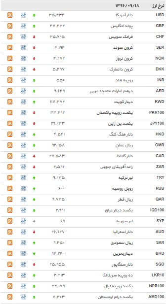 دلار باز هم گران شد +جدول