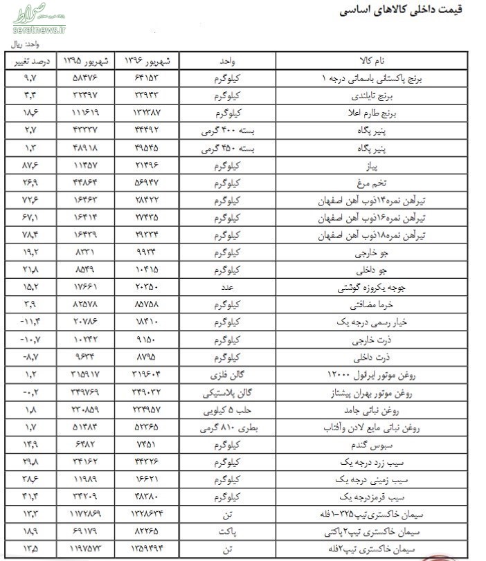 افزایش قیمت کالاهای اساسی ادامه دارد +جدول افزایش قیمت کالاهای اساسی ادامه دارد +جدول