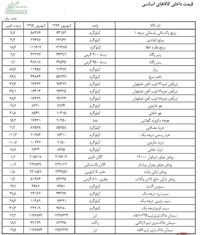 افزایش قیمت کالاهای اساسی ادامه دارد +جدول