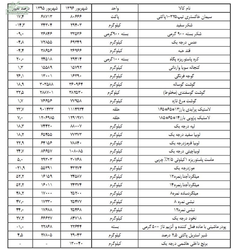 افزایش قیمت کالاهای اساسی ادامه دارد +جدول افزایش قیمت کالاهای اساسی ادامه دارد +جدول