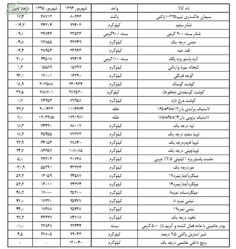 افزایش قیمت کالاهای اساسی ادامه دارد +جدول