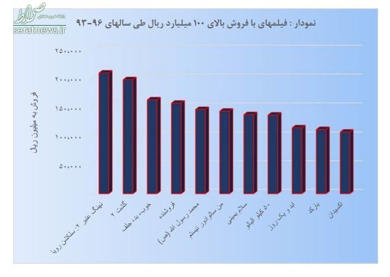 میلیاردرهای سینمای ایران را بشناسید +نمودار