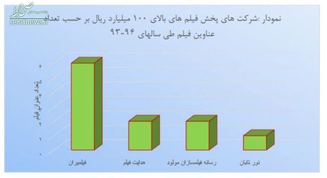میلیاردرهای سینمای ایران را بشناسید +نمودار