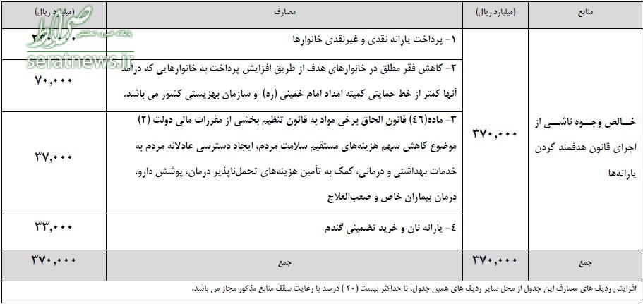 ۲۳ میلیون یارانهبگیر حذف میشوند ! ۲۳ میلیون یارانهبگیر حذف میشوند !