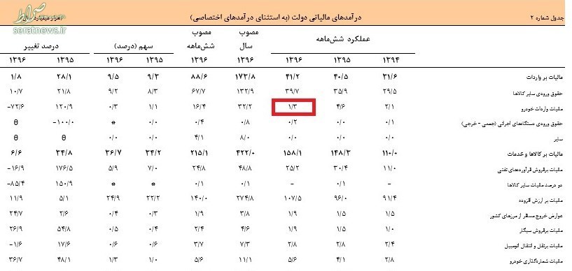 افزایش ۱۰۰۰ میلیاردی درآمد دولت از واردات خودرو