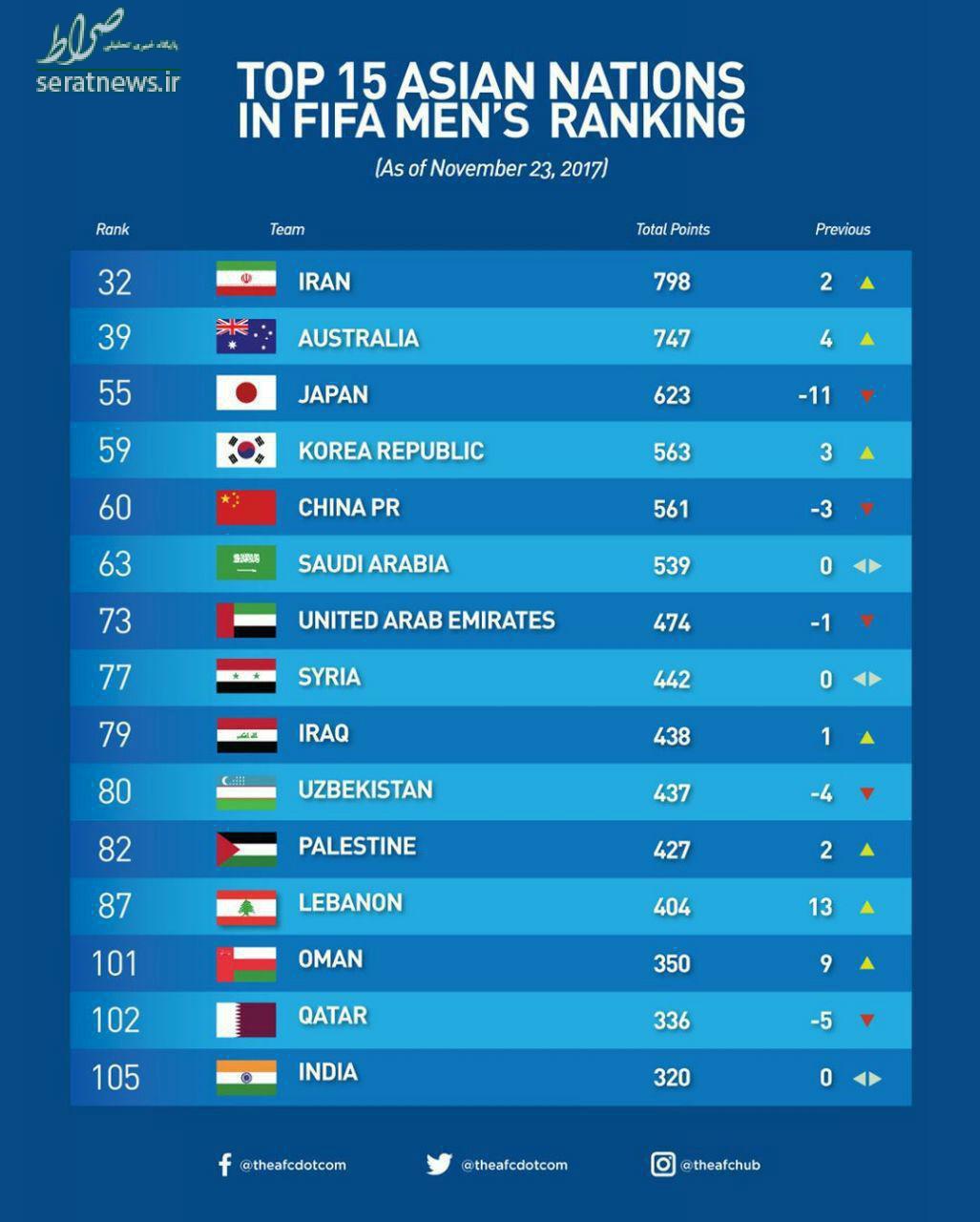 جدول/ ۱۵ تیم برتر آسیا در رنکینگ جدید فیفا جدول/ ۱۵ تیم برتر آسیا در رنکینگ جدید فیفا