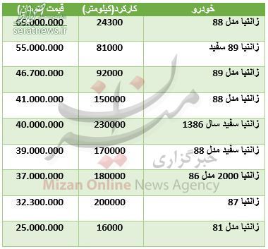 قیمت زانتیا دست دو در بازار