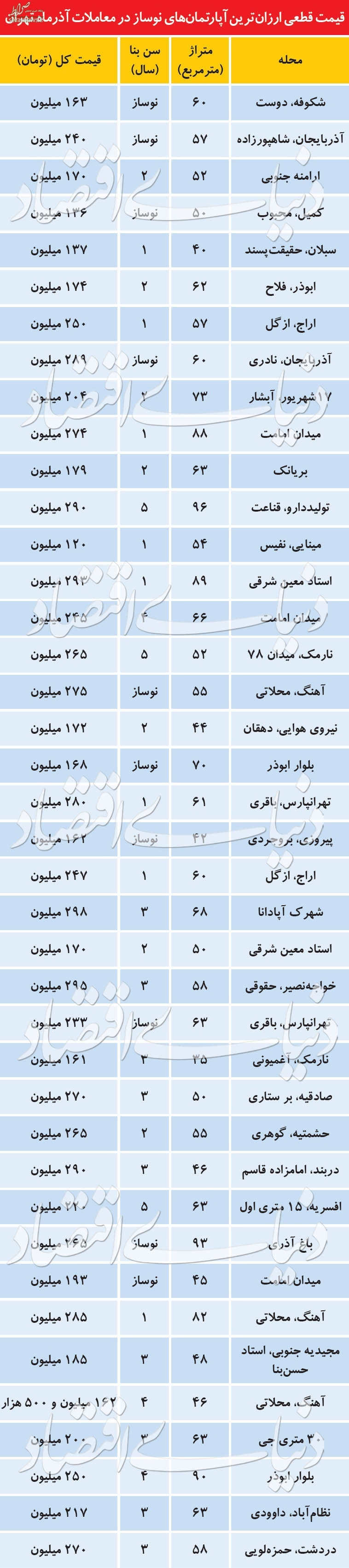 ارزانترین آپارتمانهایی که به تازگی معامله شدند