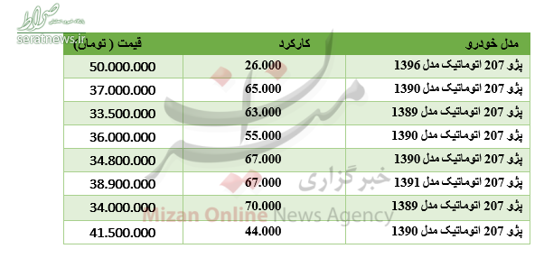 برای خرید ۲۰۷چقدر باید هزینه کرد؟