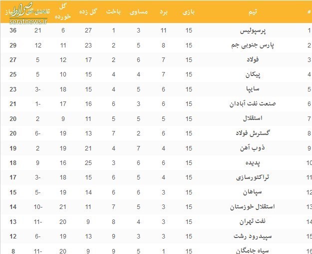 جدول لیگ برتر فوتبال در پایان نیم‌فصل نخست