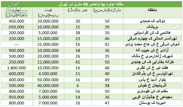 قیمت اجاره واحدهای ۵۰ متری در تهران