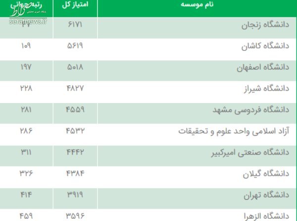 ۱۰ دانشگاه ایرانی در فهرست سبزترین‌ دانشگاههای جهان