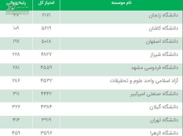 ۱۰ دانشگاه ایرانی در فهرست سبزترین دانشگاههای جهان ۱۰ دانشگاه ایرانی در فهرست سبزترین دانشگاههای جهان