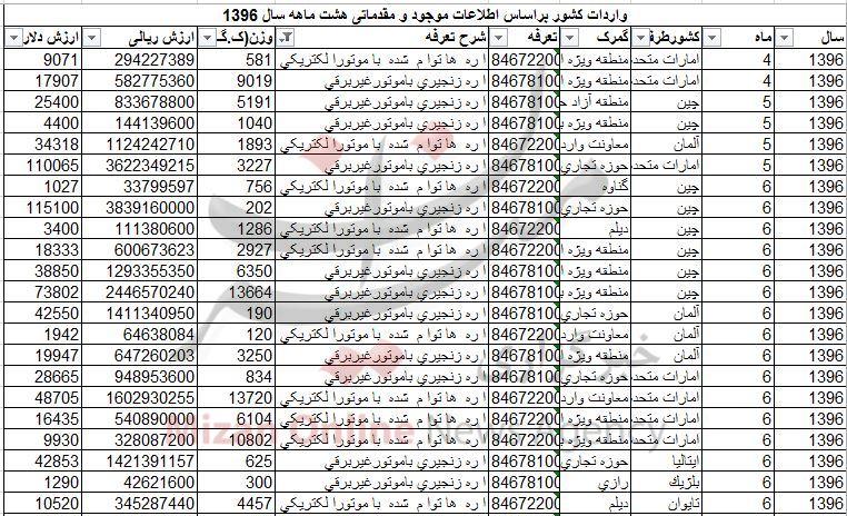 بازار اَره به دست چینی ها افتاد + جدول بازار اَره به دست چینی ها افتاد + جدول