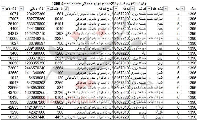 بازار اَره به دست چینی ها افتاد + جدول