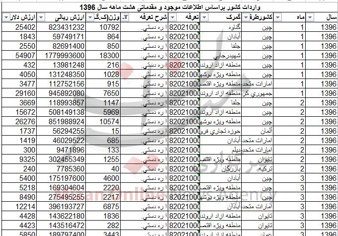 بازار اَره به دست چینی ها افتاد + جدول بازار اَره به دست چینی ها افتاد + جدول