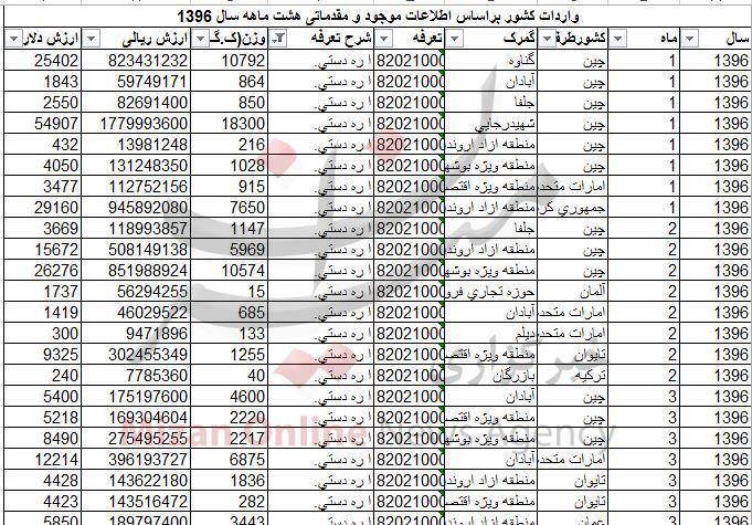 بازار اَره به دست چینی ها افتاد + جدول