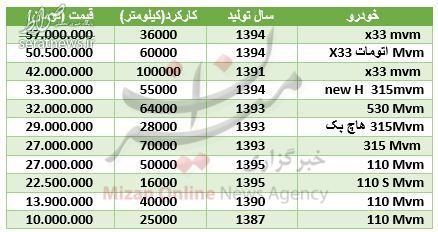 قیمت انواع MVM در بازار